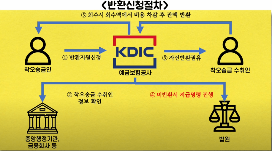 착오송금 수취인이 자진반환거부시