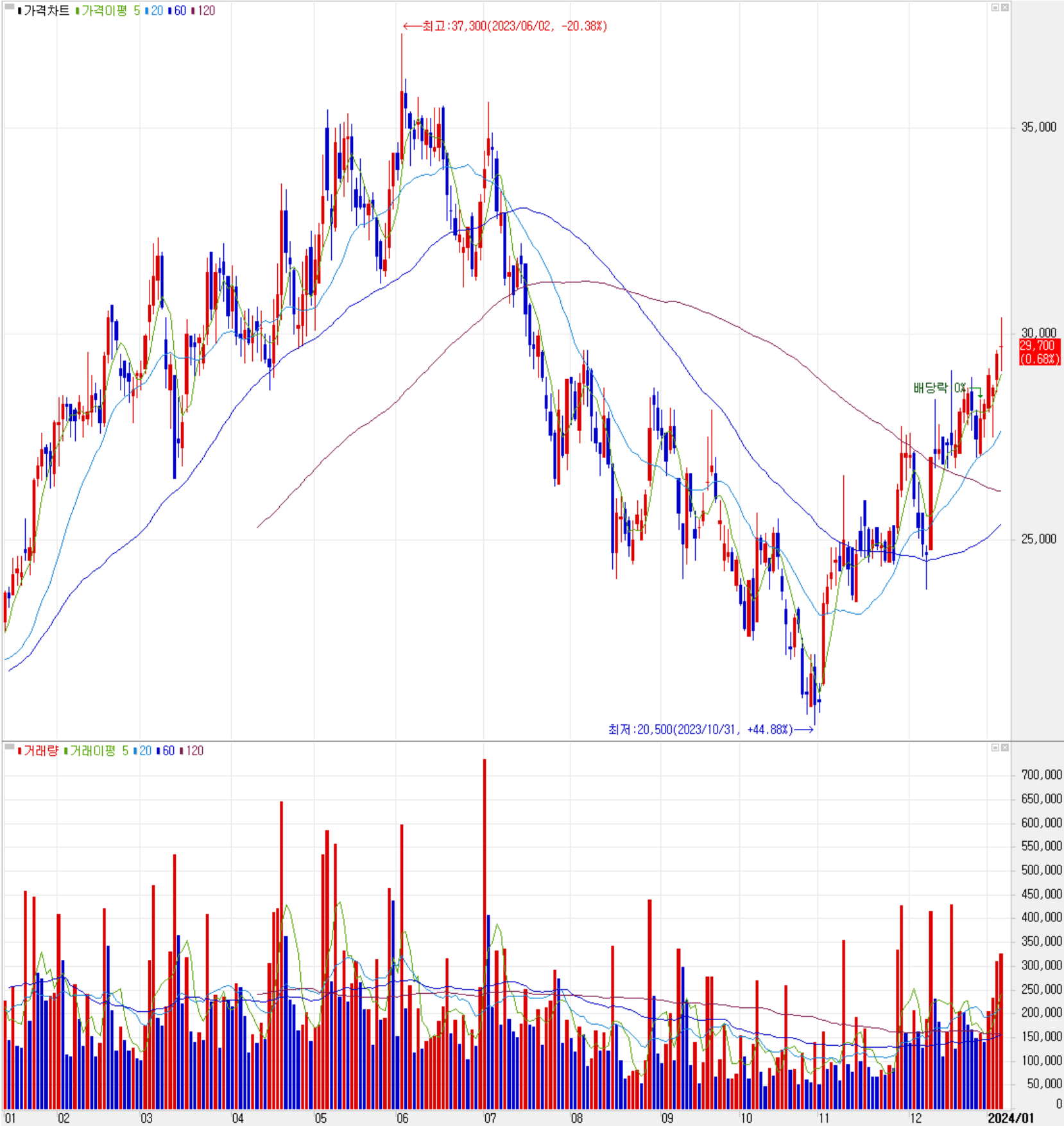 자화전자 - 주식 시세(일봉: 2023.01 ~ 2024.01)