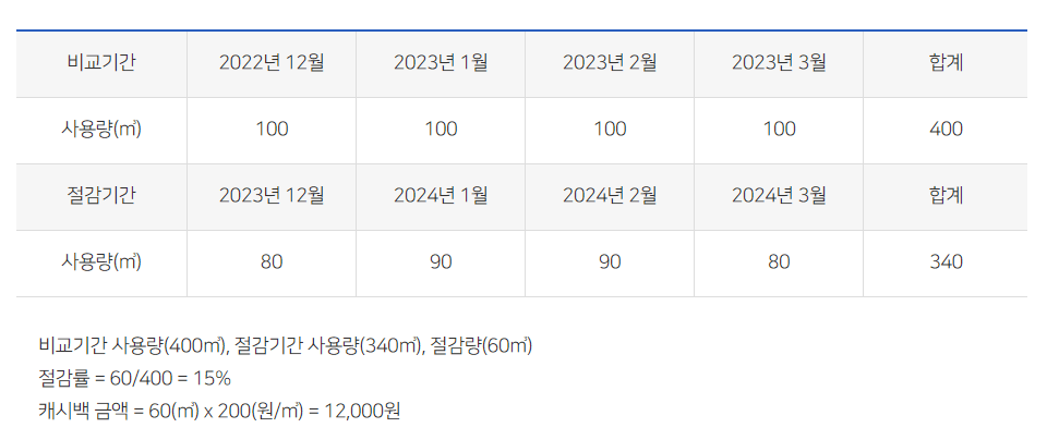 도시가스 절약 캐쉬백 에너지 캐쉬백