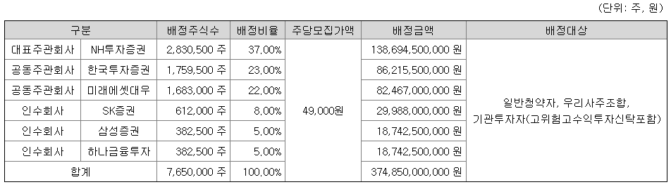 SK바이오사이언스 공모 배정 비율 / 출처 : 전자공시사이트(DART)