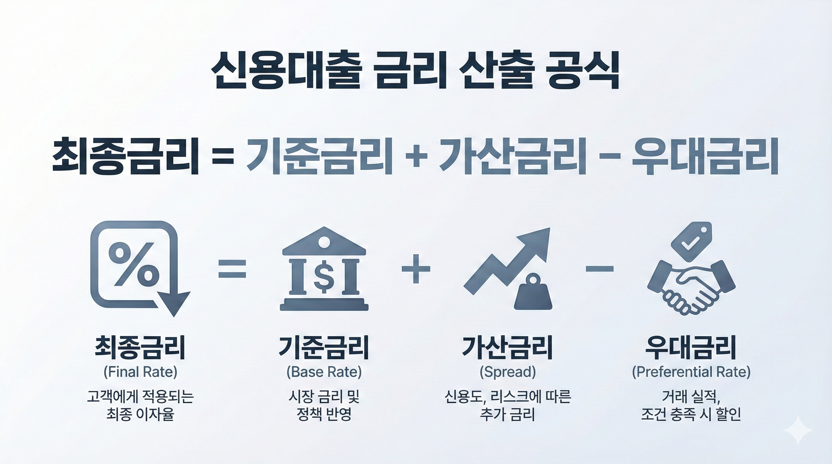 최종금리 계산 공식 인포그래픽