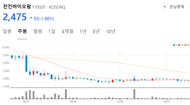 전진바이오팜-주가-주봉