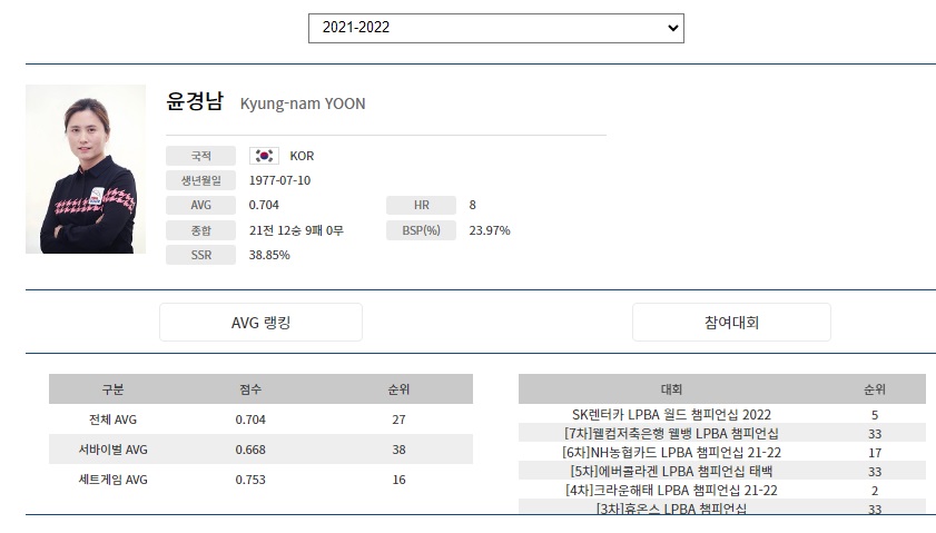 LPBA 당구선수 윤경남 나이 프로필(프로당구 2021-22시즌)