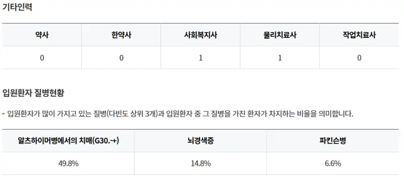 경상남도-김해시-청솔요양병원-기타인력-입원환자-질병현황
