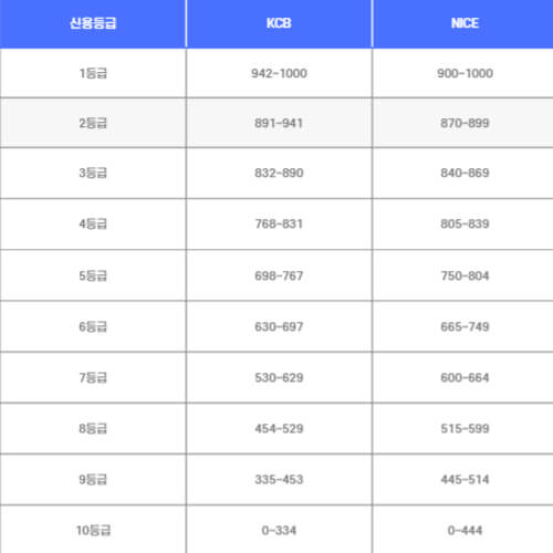 신용등급 무료조회