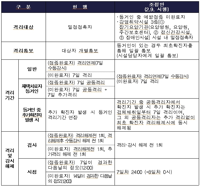 밀접접촉자 기준