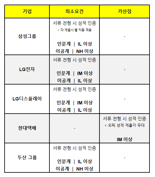오픽 기업별 취업기준
