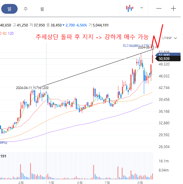 현대로템 일봉차트 2