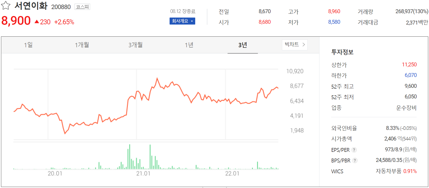 서연이화 - 주가 정보(2022.08.12)