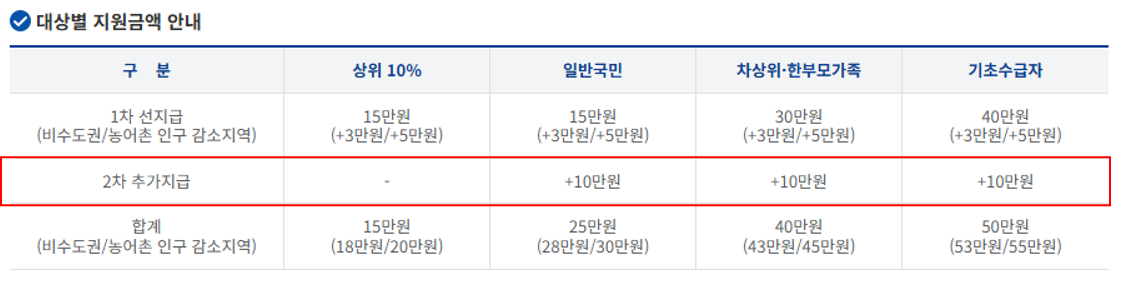 2차 민생지원금 지원금액