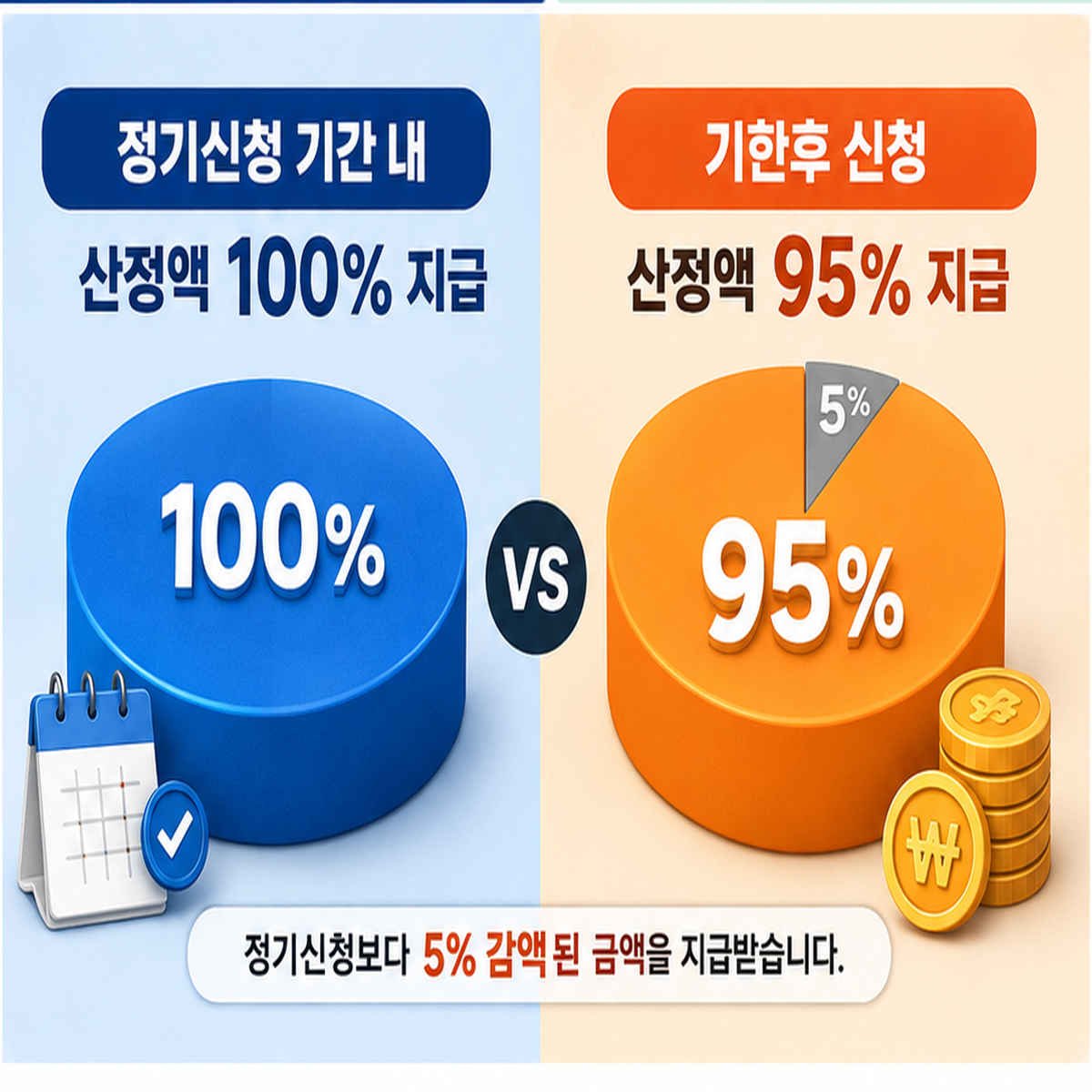 정기신청 산정액 100%와 기한후 신청 95% 지급을 원형 그래프로 비교한 이미지