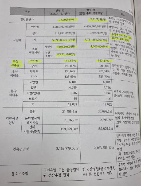공사 중단 위기에 두손 든 둔촌주공 조합..."단 조건 있다"