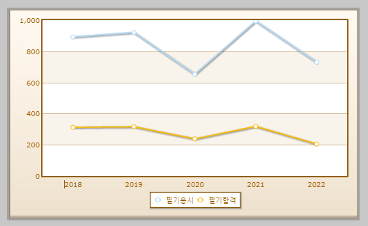 폐기물처리산업기사 필기시험 현황 설명하는 사진