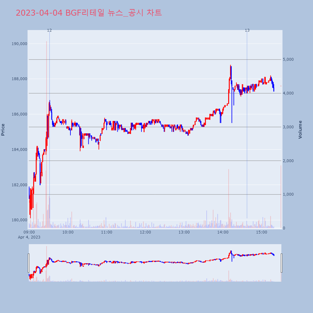 BGF리테일_뉴스공시차트