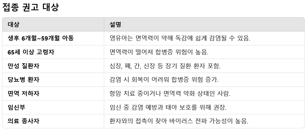 독감 예방접종 시기