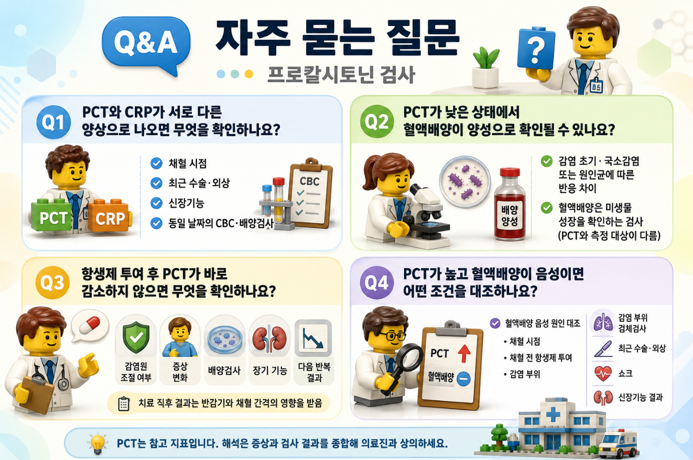 프로칼시토닌(PCT) 검사 Q&A로 CRP와의 차이, 혈액배양 양성, 항생제 치료 후 변화, 높은 PCT와 혈액배양 음성 해석을 설명하는 레고 스타일 메디컬 인포그래픽