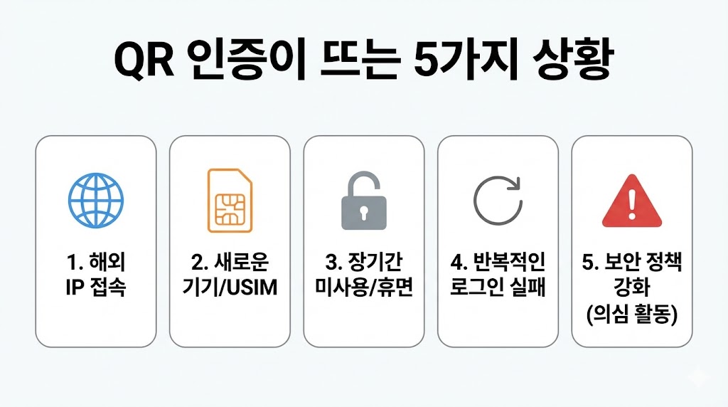 (위챗) 위챗 새 기기 로그인: QR 인증 요구/미요구 케이스 분기표(2026)