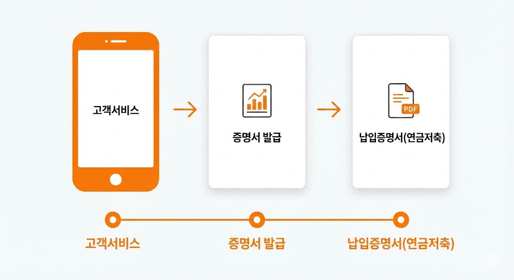 연금저축 공제 누락 시 확인 루틴(증권사/은행 발급) &mdash; 간소화에 안 떠도 끝까지 환급 챙기는 법