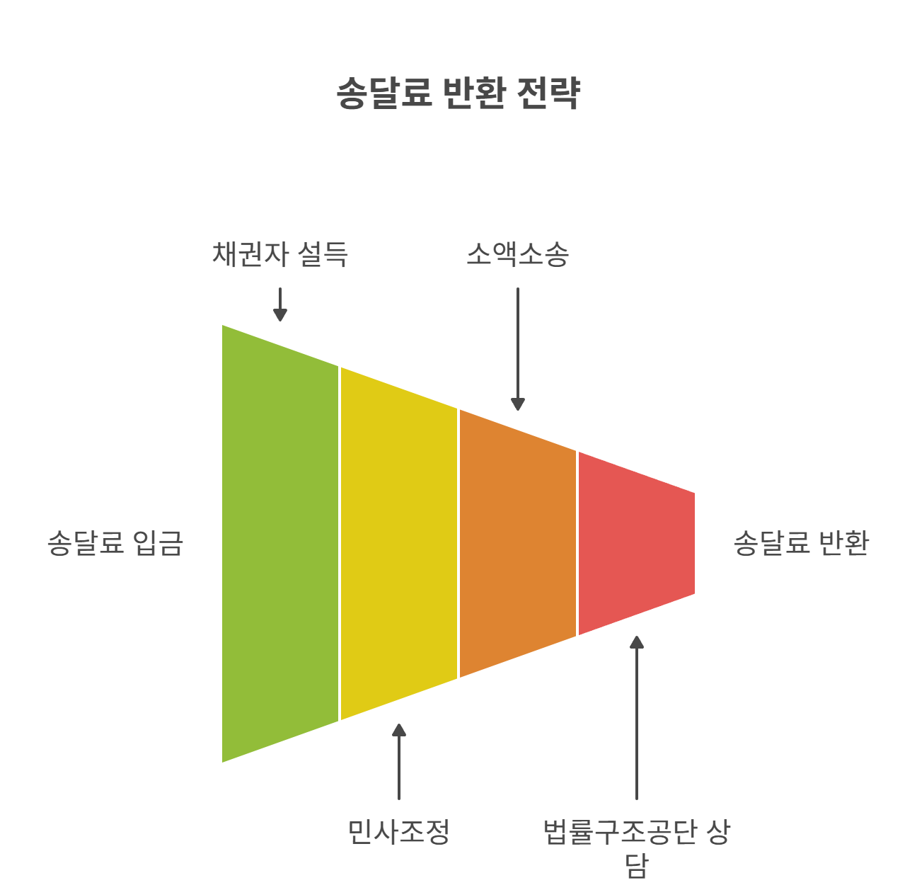 송달료 반환을 위한 현실적 전략