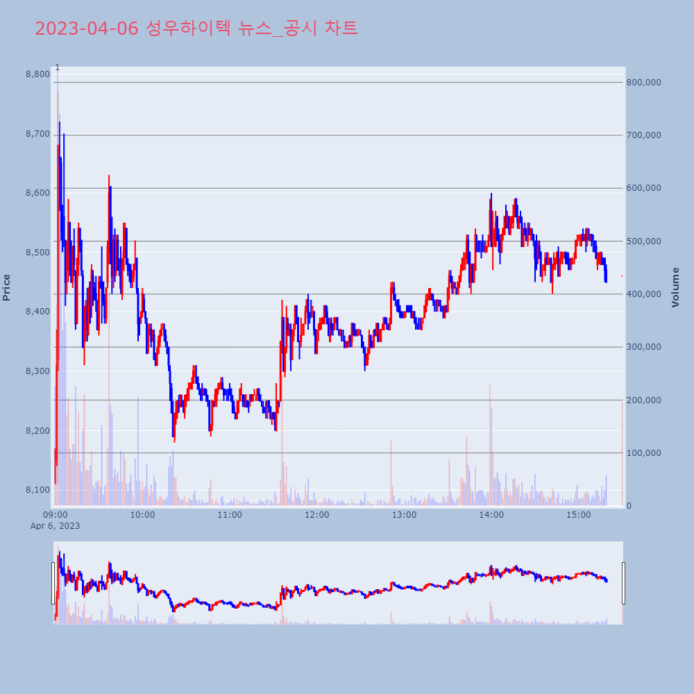 성우하이텍_뉴스공시차트