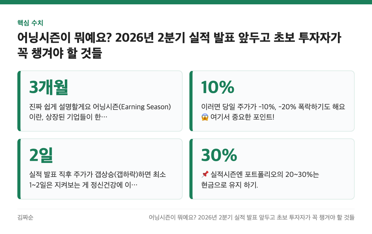 핵심 수치: 3개월, 10%, 2일, 30%