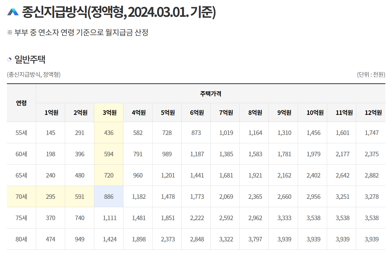 일반주택 주택연금 예상 수령액