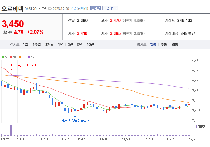 오르비텍 3개월 주가(일봉)