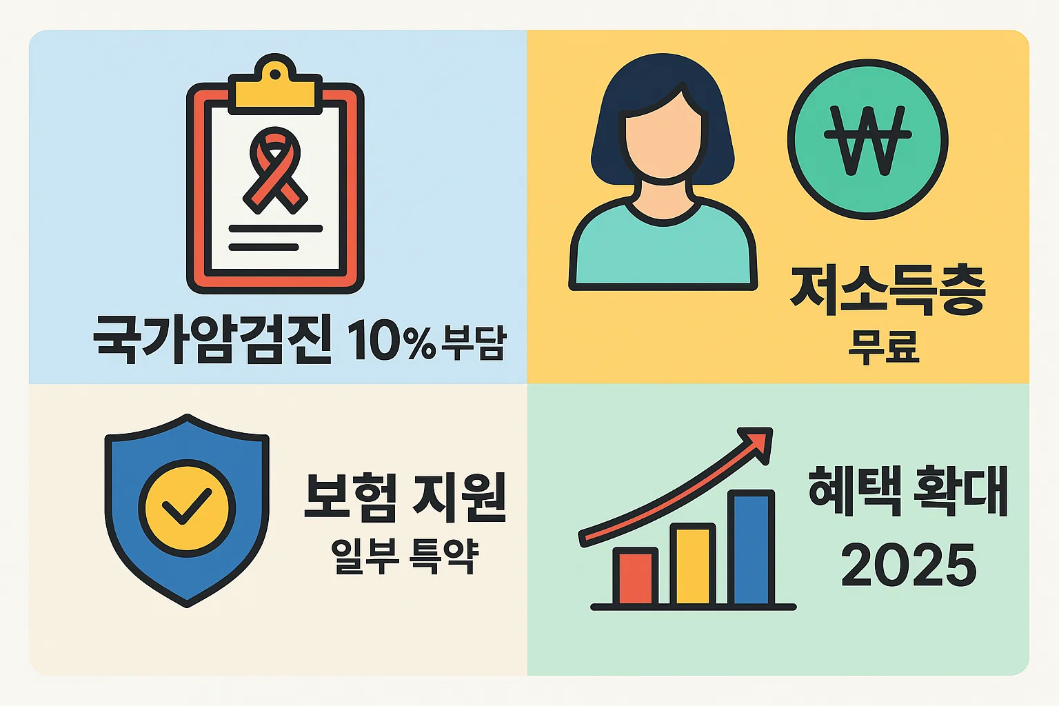 건강검진 비용 지원 제도를 정리한 인포그래픽으로 국가암검진 본인 부담률 10%, 저소득층 무료 검진, 일부 보험 특약 지원, 2025년 혜택 확대 정책 등을 포함합니다.