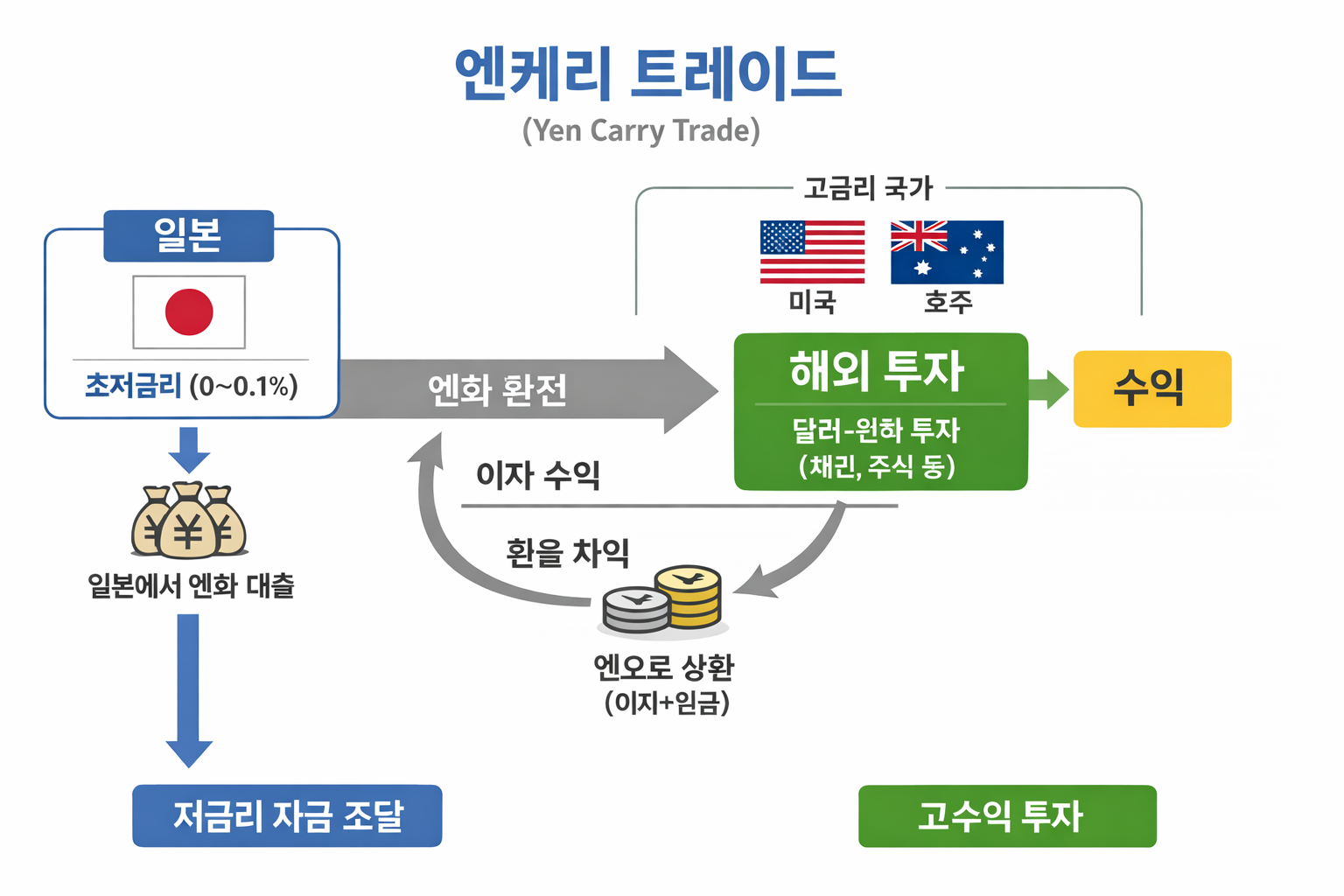 엔케리 트레이드