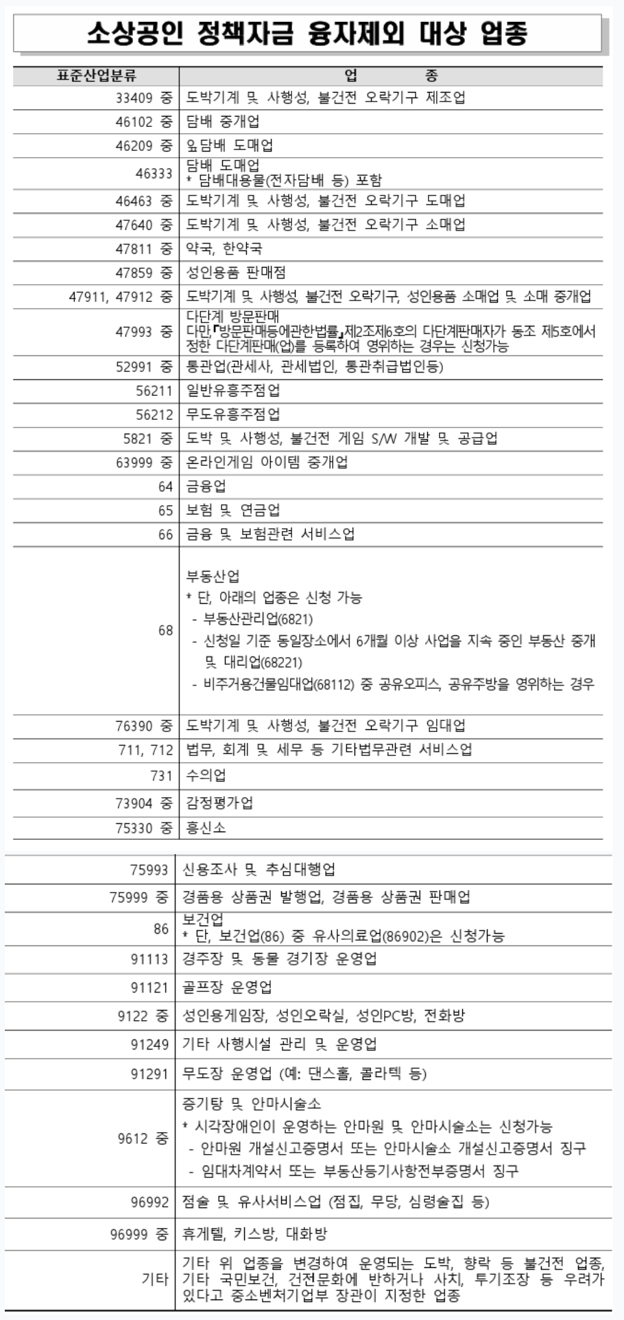 소상공인 정책자금 융자 제외 대상업종
