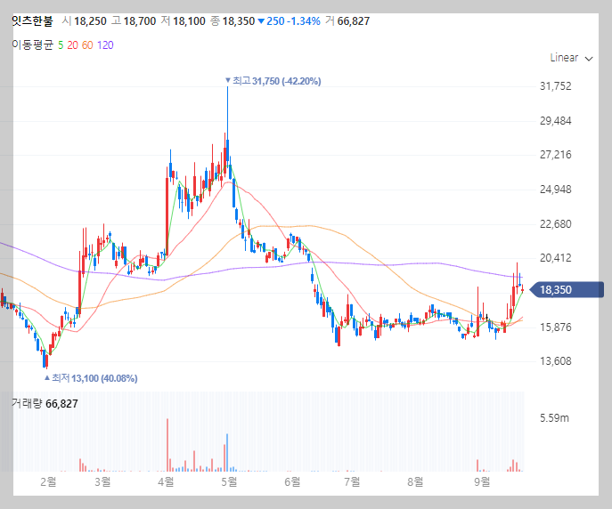 잇츠한불 주가 차트