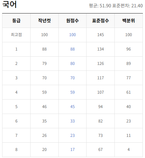 2022-11월-고1-국어-모의고사-등급컷