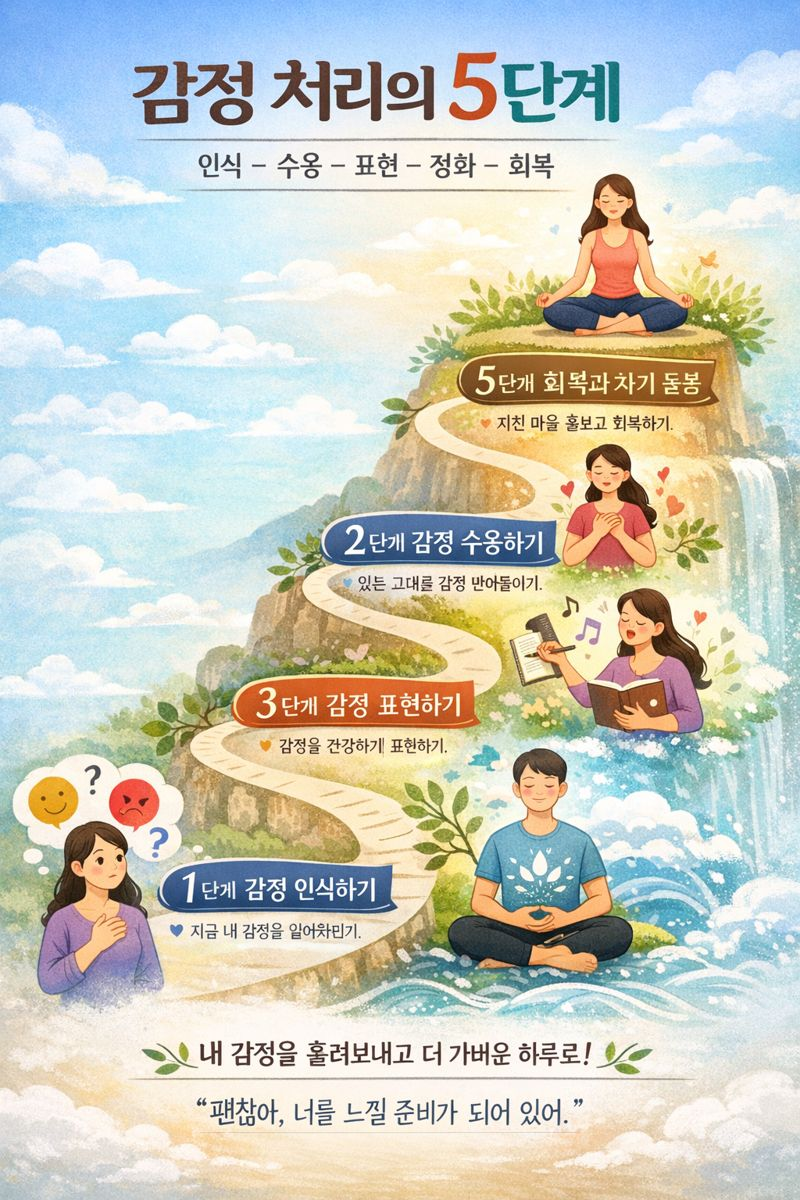 감정을 흘려보내는 5단계 (인식, 수용, 표현, 정화, 회복) 관련 이미지