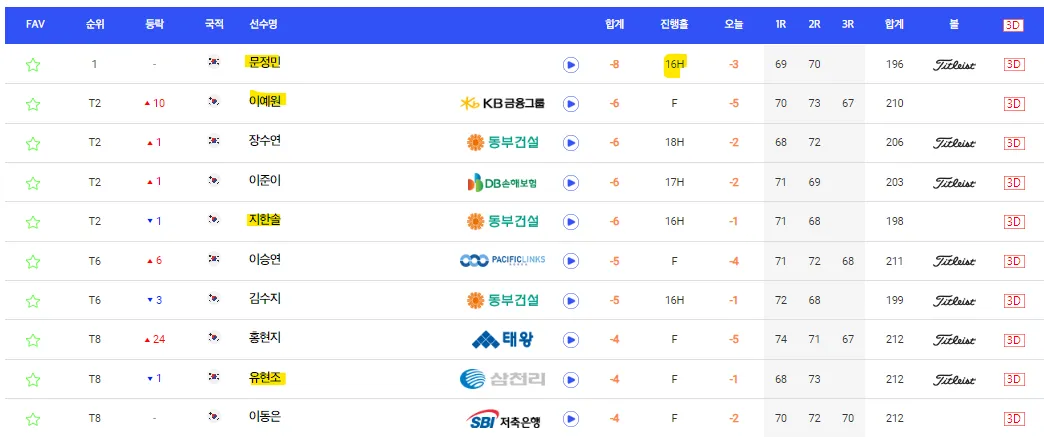 대보하우스디 오픈 우승상금 최종순위