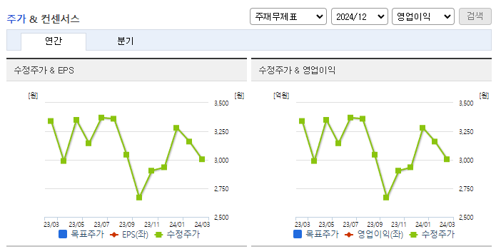 드림어스컴퍼니_컨센서스