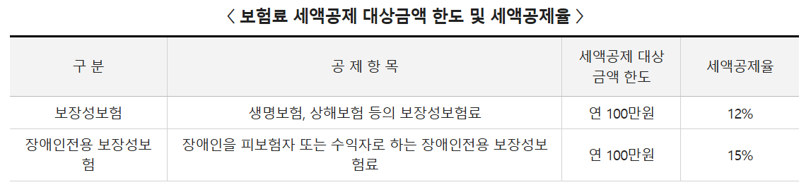 연말정산 보험료 세액공제