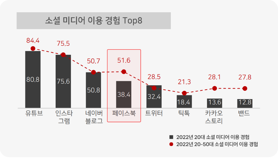페이스북.이용자감소.떠난 사용자들.어디로갔나.삭제.탈퇴.비활성화