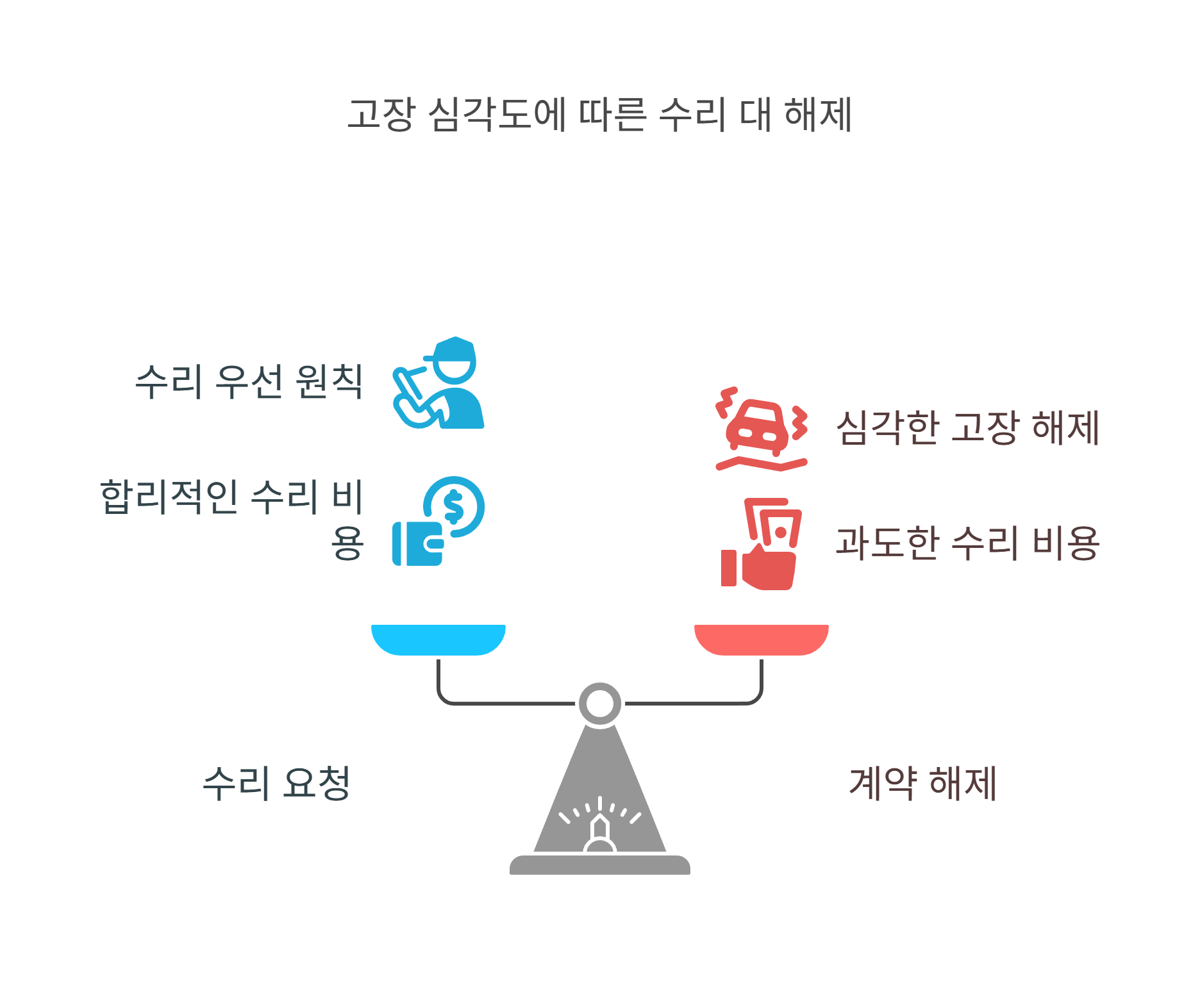 단순 고장은 환불 대상인지 확인하는 법