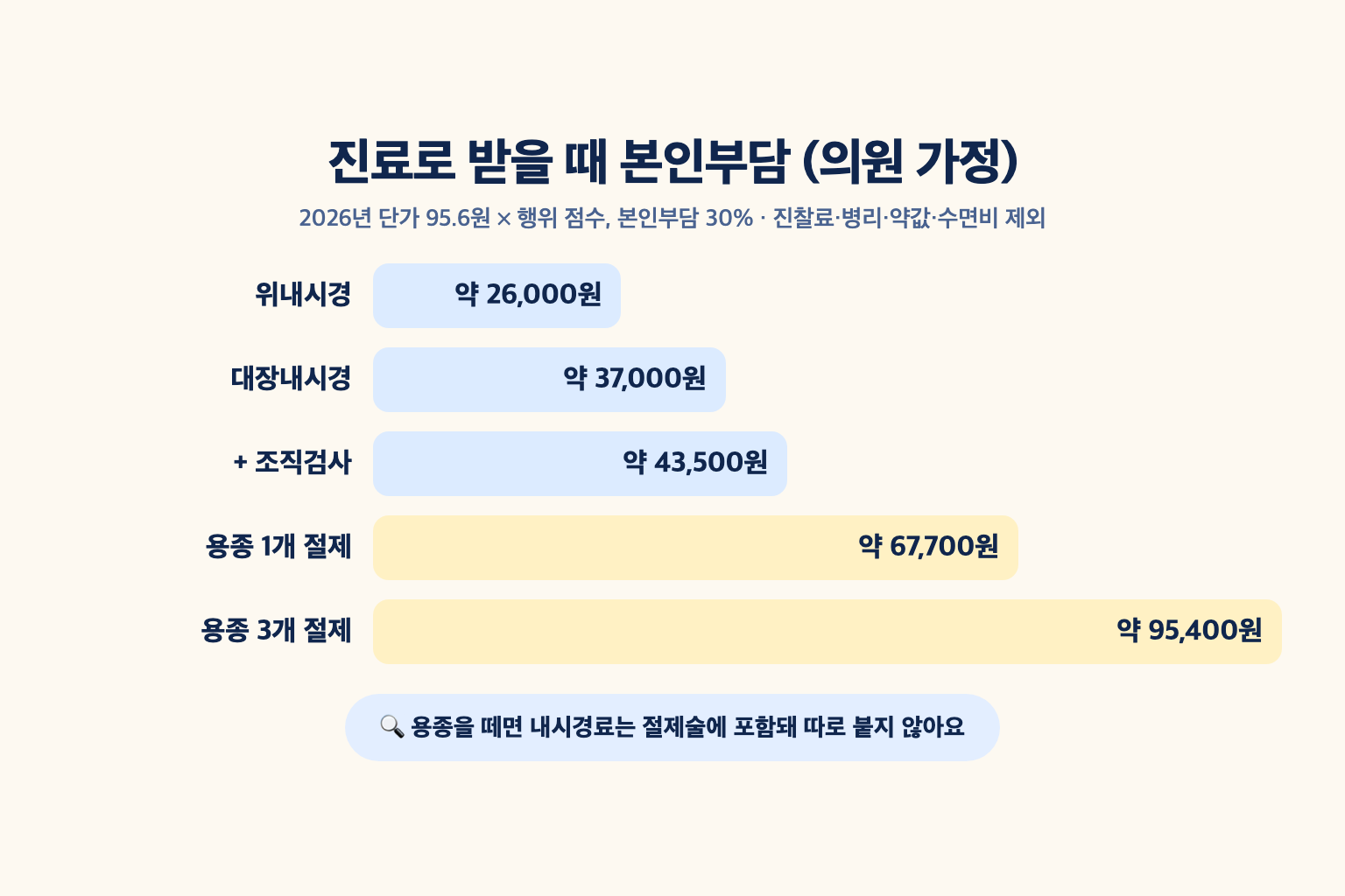 2026년 의원 단가 95.6원을 적용한 위내시경 약 2만6천원, 대장내시경 약 3만7천원, 조직검사 포함 약 4만3천5백원, 용종 1개 절제 약 6만7천7백원 본인부담을 비교한 가정 계산 설명도