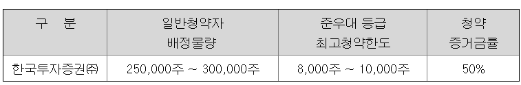 티디에스팜 공모주 청약한도