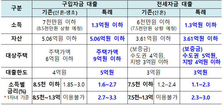 신생아-특별-구입-전세자금-대출안