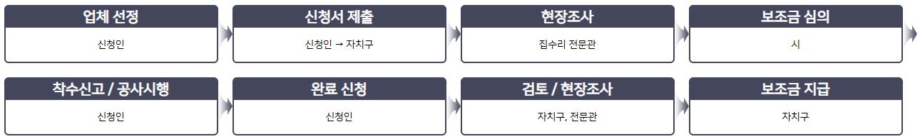 2025 안심 집수리 보조사업의 모든 것(지원대상, 지원금액, 지원절차 등 / ~5.2 신청마감)