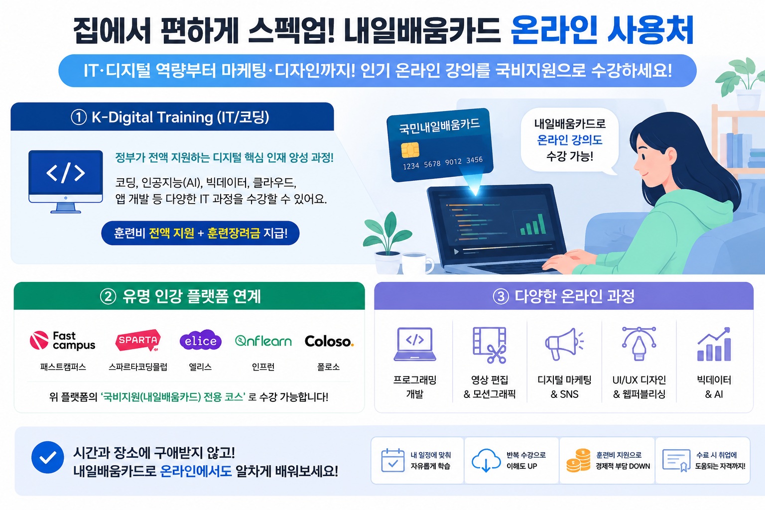 국민내일배움카드로 수강할 수 있는 온라인 강의 사용처를 설명하는 인포그래픽. IT, 영상 편집, 디지털 마케팅 등 다양한 온라인 국비지원 과정이 요약되어 있다.