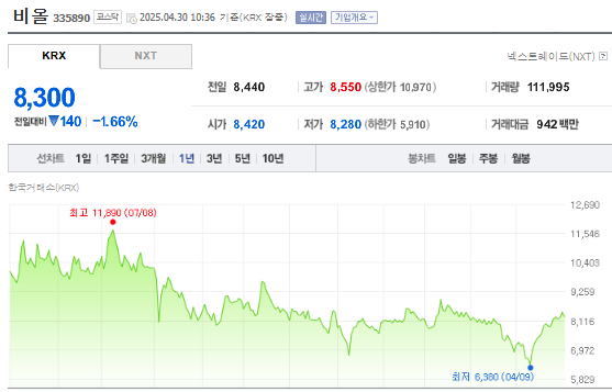 비올 주가 전망
