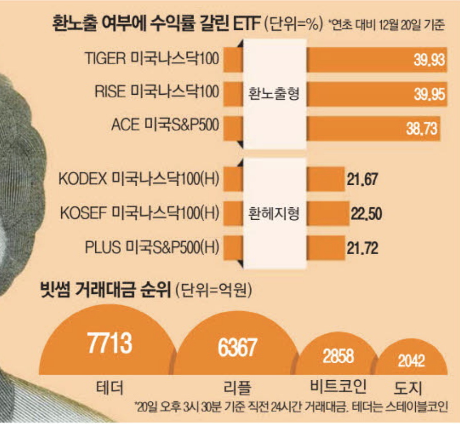 환노출 여부에 수익률 갈린 ETF (출처 : 매일경제)