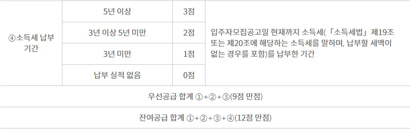청년 특별공급 배점표(2)