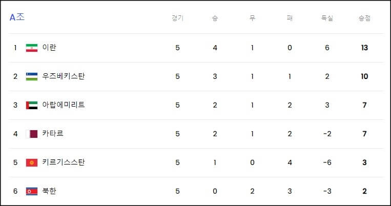 북중미-월드컵-3차예선-A조-순위