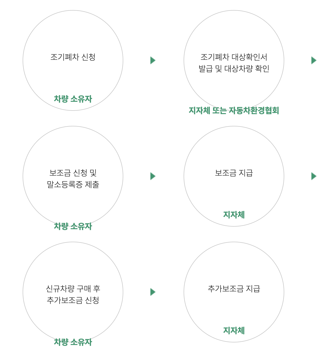 조기폐차 신청절차