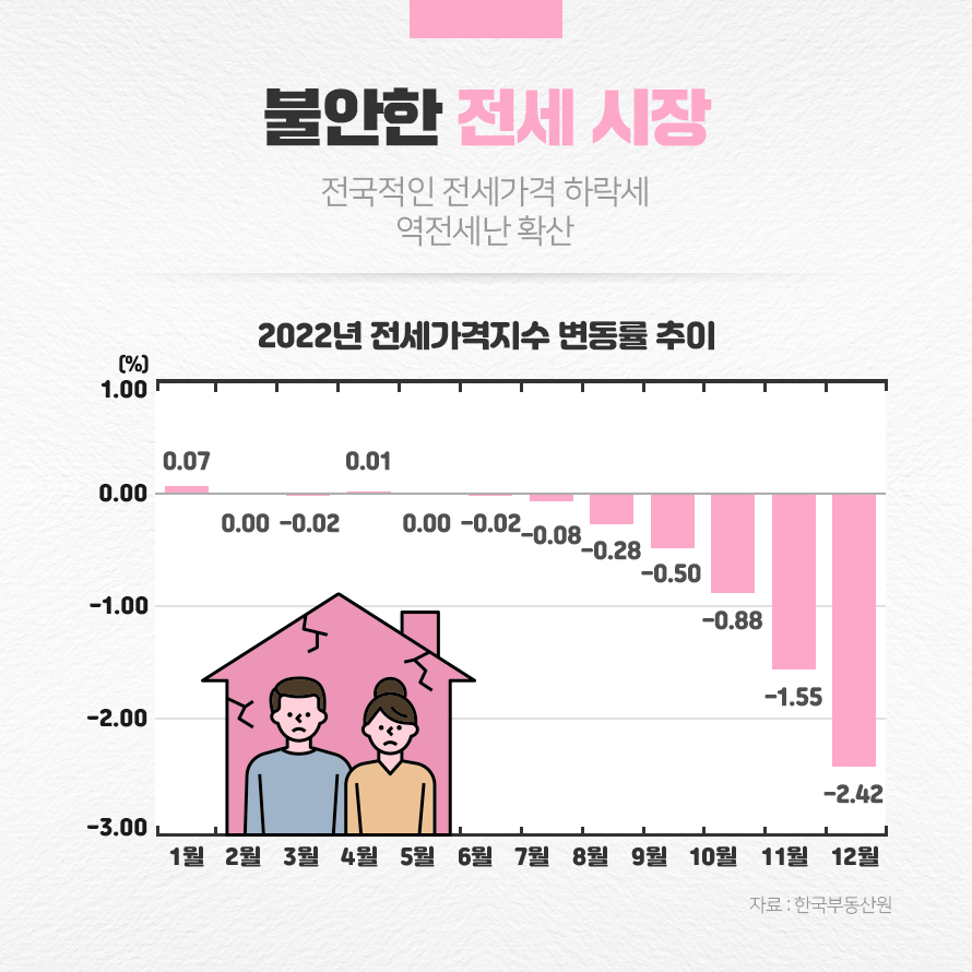 2022년 전세가격지수 변동률 추이