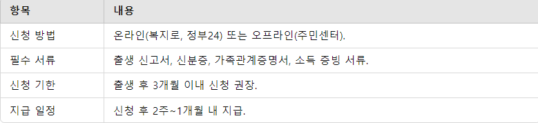 출산지원금 신청 방법과 필수 서류 요점 정리